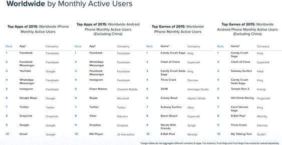 Mest brukte apper i 2015