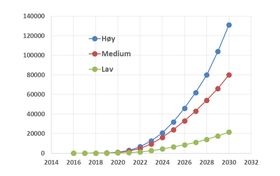 Antall personbiler på hydrogen i de fire største norske byene frem mot 2030 i de tre scenarioene.