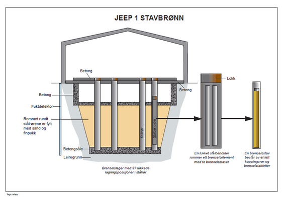 Skissen viser hvordan de brukte brenselsstavene etter Jeep 1-reaktoren lagres inne i stålbeholdere som ligger i stålrør i stavbrønnen.