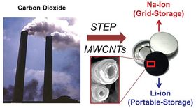 CO2-utslipp kan gjøres om til bestanddeler til elbilbatterier. (Foto: Licht et al./ACS.org)