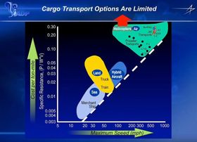 Hybridluftskipene kan ha en nisje mellom skipsfrakt og konvensjonell flyfrakt.