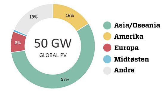 Det meste av den nye solkraften i fjor ble installert i Asia, viser nye tall fra IEA.