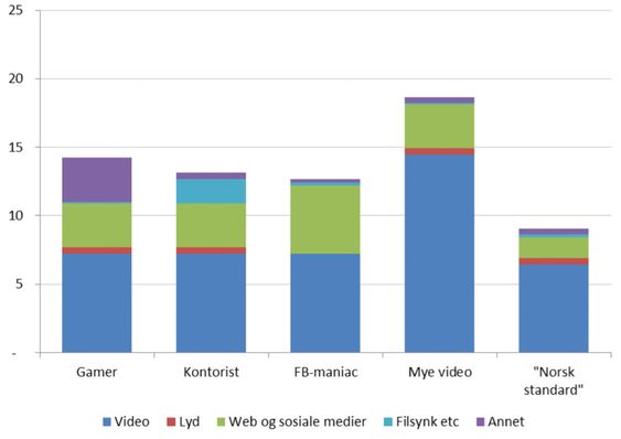Estimert behov for data (GB) blant ulike brukergrupper.