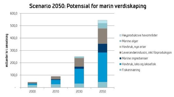 Innen 2050 kan Norge produsere 20 millioner tonn tang og tare til en verdi av 40 milliarder kroner. Det er en av konklusjonene i en Sintef-rapport om verdiskaping i havet.