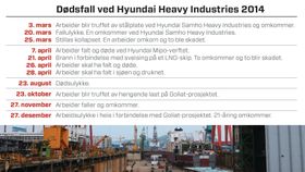 Teknisk Ukeblad dokumenterte i 2015 dødsulykkene på Hyundai Heavy Industries i 2014. Fortsatt sliter verftet med alvorlige HMS-hendelser.
