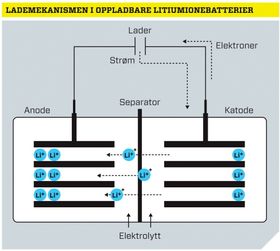 Lademekanismen i oppladbare litiumionebatterier.