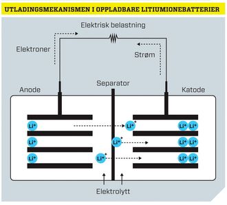 Utladingsmekanismen i oppladbare litiumionebatterier. 