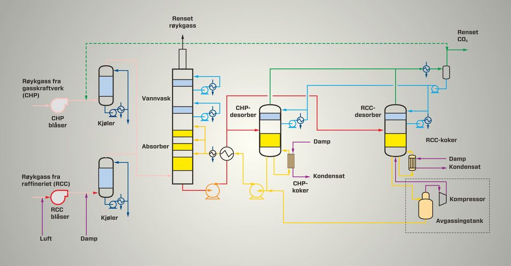 Renseprosessen: Figuren viser hvordan amin-anlegget på Mongstad renser røykgassen som kommer inn fra gasskraftverket (CHP) eller raffineriets krakker (RCC). Avgassen blir ledet inn i bunnen av absorberen og stiger oppover hvor den kommer i kontakt med aminvæske som flyter nedover. Slik absorberes CO2 fra røykgassen. Resten av avgassene blir behandlet i en vannvasker i den øverste delen av absorber-tårnet for å fjerne aminene før den rensede gassen slippes ut i atmosfæren. Den CO2-rike aminløsningen blir pumpet gjennom varmevekslere (kokere) til en regenerator (desorber) hvor den kjemiske reaksjonen mellom aminer og CO2 blir reversert av damp som flyter oppover i regeneratorsøylen. Utskilt CO2 er deretter klar for å komprimeres, transporteres og lagres - og den CO2-magre aminvæsken kan så pumpes tilbake inn i absorberen for gjenbruk.