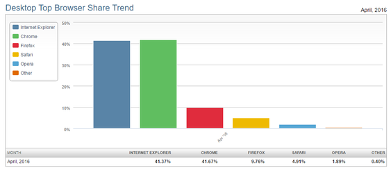 Chrome har tatt igjen Internet Explorer med knapp margin.