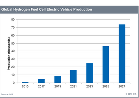 Anslaget for den globale produksjonen av hydrogenbiler i de elleve årene som kommer.