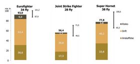 Estimerte levetidskostnader for de forskjellige kampflyene.