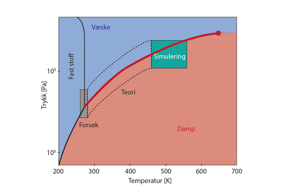 Figur 1 Fasediagrammet til vann, hvor linjene representerer faseoverganger der vann forandrer seg fra is til væske, fra is til damp eller fra damp til væske. Ved fordampning og kondensering av vann er man interessert i faseovergangen mellom væske og damp som her vises av den røde tykke linjen. Den røde sirkelen representerer det kritiske punktet, hvor vi ikke lenger kan skille mellom damp og væske. Ved lave temperaturer kan vi studere overflatemotstandene til vann ved å bruke eksperimenter, ved høye temperaturer kan vi bruke molekyldynamikk- simuleringer og i området mellom disse må vi bruke avansert teori (i boksen med stiplede liner).