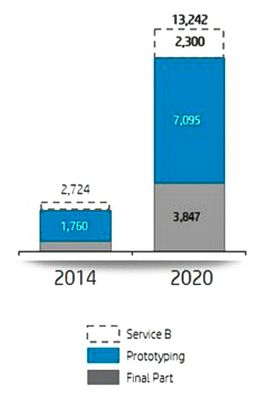 Markedet: I følge HP er det et svært interessant marked de nå begir seg inn i. Det er markedet for prototyper som er størst og det vokser med 26 prosent årlig. I 2020 vil dette være 65 prosent av markedet for 3D-print som er over 13 milliarder dollar. Likevel er det produksjon som vokser raskest med hele 37 prosent årlig. I tillegg vil markedet for 3D printtjenester vokse raskt i årene fremover.