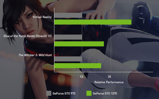 GTX 1070 skal være opptil 80 prosent raskere enn GTX 970, og enda raskere når det brukes til VR-spill.