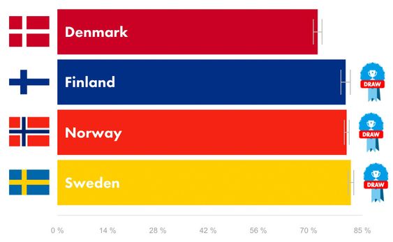 Denne grafen viser hvor mange prosent av tiden brukerne har 4G-dekning.