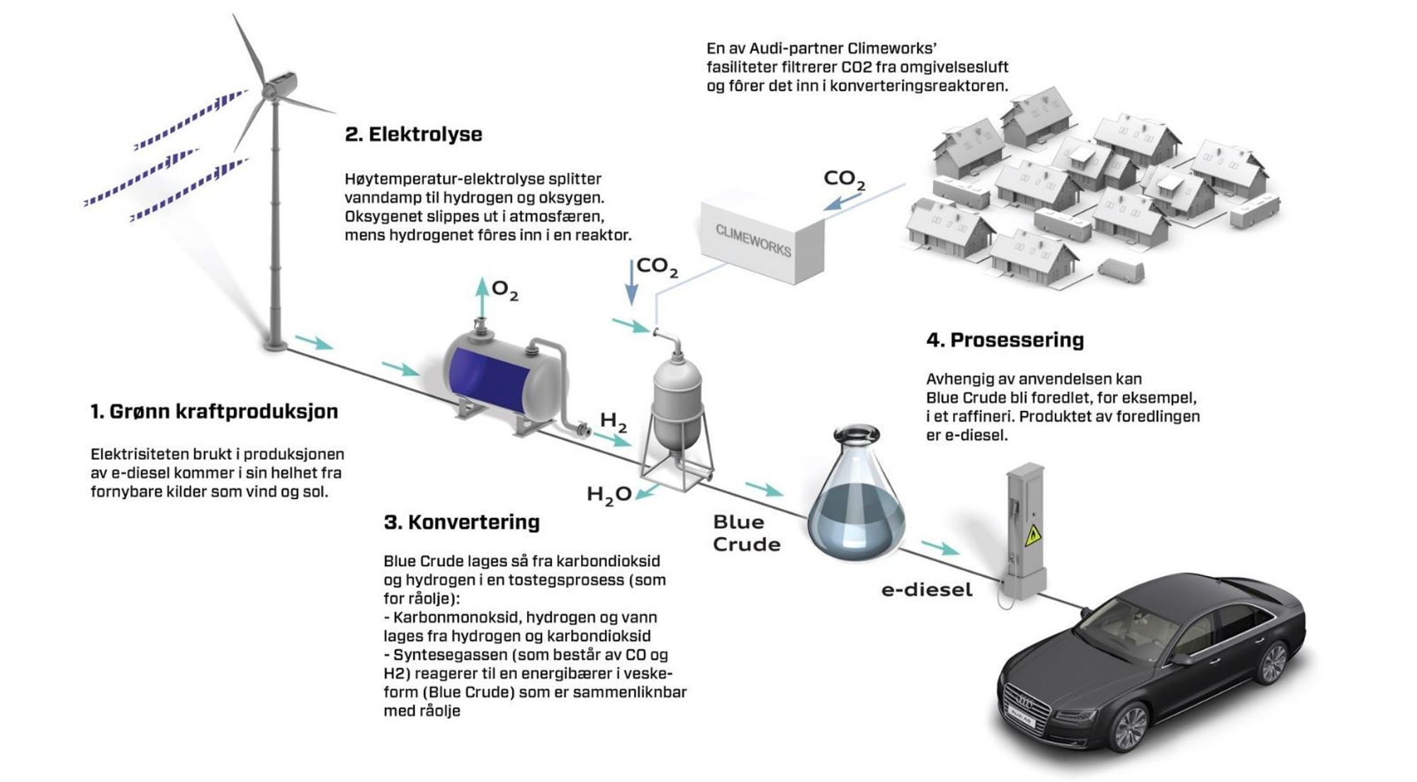 Slik er prosessen som omgjør vann og CO2 til diesel i demonstrasjonsanlegget for blue crude i Dresden.