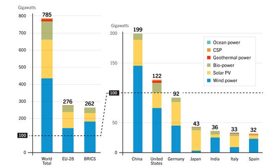 Produksjonskapasitet fornybar kraft (unntatt vannkraft) i verden ved utgangen av 2015. (BRICS står for Brasil, Russland, India, Kina og Sør-Afrika.).