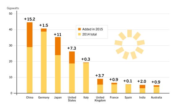 De ti landene med mest solkraft i verden.