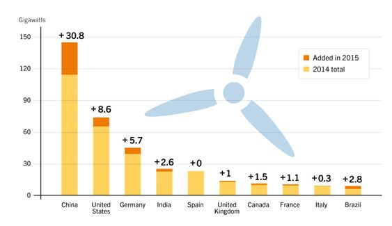 De ti landene med mest vindkraft i verden.