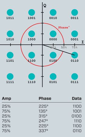 Flere datapunkter: Et plott av lysbølger som er kvadraturamplitudemodulert – QAM viser hvordan det er mulig å «presse» mye data inn i lyset. En lysstråle fra en laser sendes ut polarisert. Den ene bølgen faseforskyves 90 grader (kvadratur). Den svinger derfor som en cosinuskurve i stedet for en sinuskurve. Så kan man modulere høyden på bølgetoppene, det vil si amplituden på begge. Ut fra det kan man i teorien få en uendelig mengde punkter når man leser av krysningspunktene som kan beskrives som binære tall. Men støy og annen påvirkning begrenser hvor mange det er mulig å skille ut. Jo høyere orden QAM, jo flere datapunkter får man inn i en gitt båndbredde. I dette tilfeller er det 16 QAM.