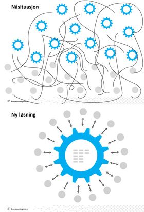 Slik illustrerer etaten dagens spagetti av 14 ulike systemer for 17-18 registre. Dette vil de erstatte med ett system.