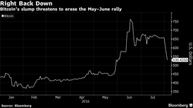 Verdien på kryptovalutaen stupte da angrepet ble kjent onsdag morgen. Foto: Bloomberg