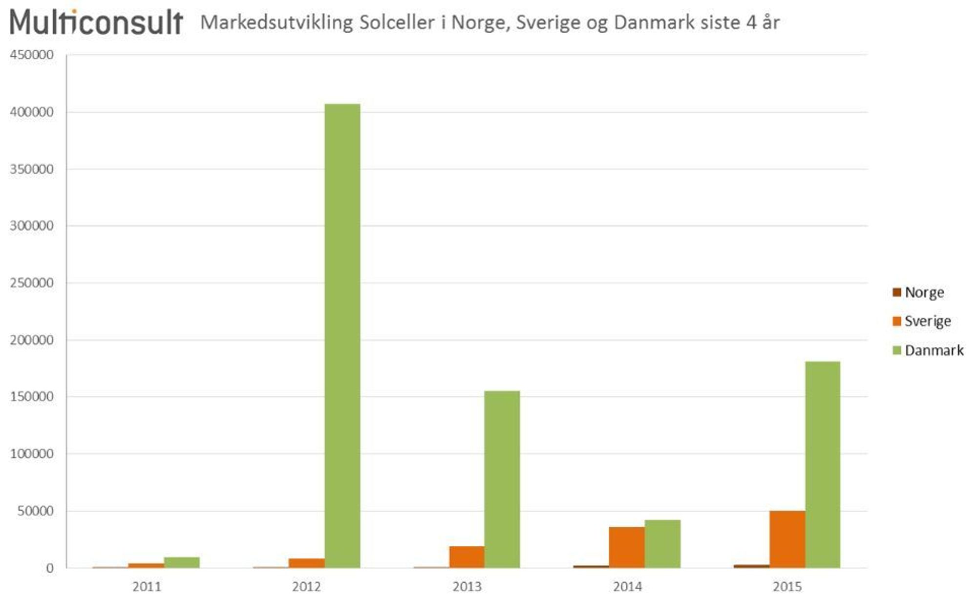 Lilleputt: Selv om utviklingen av solkraft ser ut til å bli eksplosiv i Norge i 2016, er omfanget svært beskjedent sammenlignet med utbredelsen av solkraft i Danmark og Sverige. 