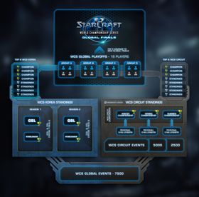 Formatet for årets StarCraft II World Championship Series.