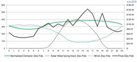 Grafene viser blant annet at produksjonen av solkraft og vindkraft utfyller hverandre godt gjennom døgnet i perioden desember-februar.