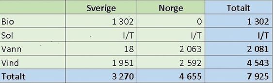 I 2. kvartal i år ble det bygget 1.951 GWh vindkraft i Sverige, mens det ble bygget 2.592 GWh i Norge. KIlde: NVE