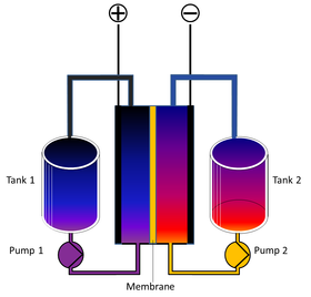 Skjematisk fremstilling av et redoks-flow-batteri (RFB). Hver tank inneholder elektrolytt, som pumpes inn i et kammer. Anolytt og katolytt er adskilt av en membran.