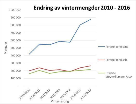Det ble saltet dobbelt så mye på norske vinterveger i vinter som for seks år siden, viser tall fra Vegdirektoratet. 