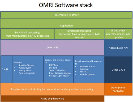 OMRI (Open Mobile Radio Interface) er primært et teknisk grensesnitt som standardiserer kommunikasjonen mellom radiobrikkesettet til en smartmobil og mobilapper. Diagrammet over skisserer programvarestakken til OMRI på en Android-enhet.