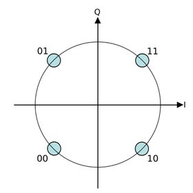 Digital modulasjon: I DAB+-nettet brukes QPSK til å modulere inn digital informasjon i radiobølger som er analoge. QPSK er en meget forsiktig modulasjon som sikrer et mest mulig robust signal.