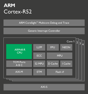 Blokkdiagram for ARM Cortex-R52.
