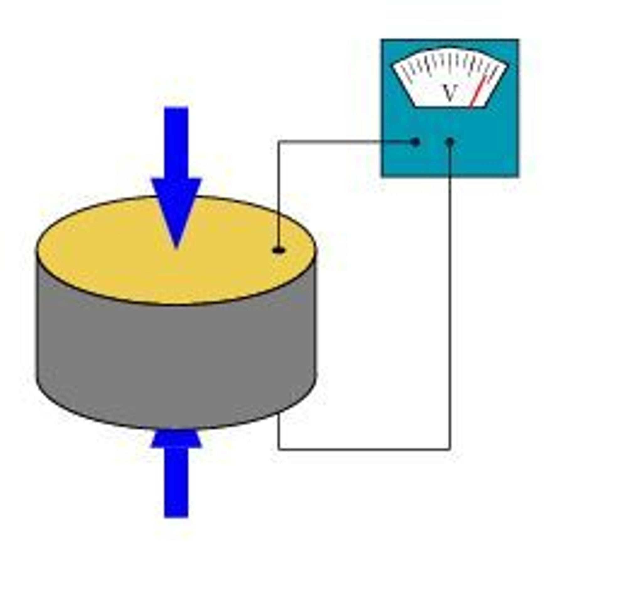 Når piezoelektriske materialer trykkes sammen, genereres en spenning.