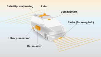 Førerløse biler er avhengige av sensorer som kan mate datamaskinen med data om omverdenen. Lidar står for light detection and ranging, og brukes til å måle avstanden til fysiske objekter. Det gjøre ved å sende ut lys, og måle refleksjonene.