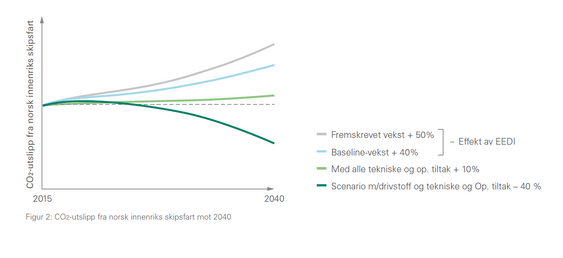 CO2-utslipp fra norsk innenriks skipstrafikk. Grafen viser utvikling avhengig av hvilke tiltak som settes inn.