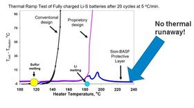 Grafen viser hvordan ulike litiumsvovelbatterier håndterer ekstern temperaturpåvirkning.