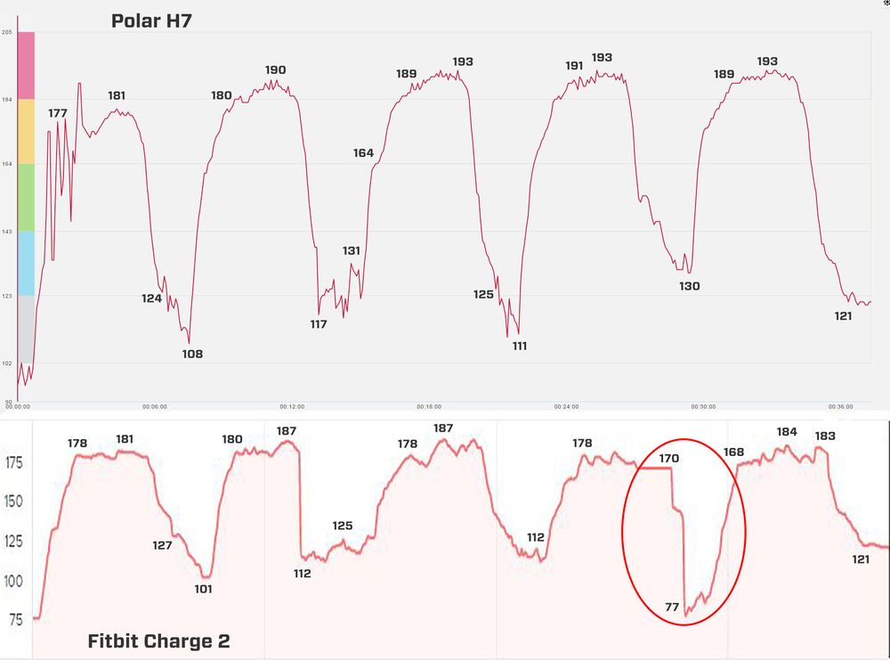 Polar H7 vs Fitbit Charge 2. I den røde ringen kan du se hvor Charge 2 falt ut litt.