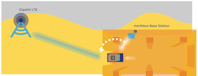 Når mobiltelefonen kommer utenfor rekkevidden til 5G-nettet vil den automatisk bytte til 4G (LTE).