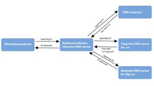 DNS-hierarkiet.300x169.jpg