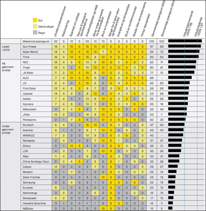 Her organisasjonen Silicon Valley Toxics Coalition sin "Solar Scorecard" som gir en vurdering av de ulike solcelleprodusentenes miljømessige og sosiale sider. Fargene i tabellen angir om de scorer bra (gult), middels (grønt) eller dårlig (grå) på de ulike kategoriene.