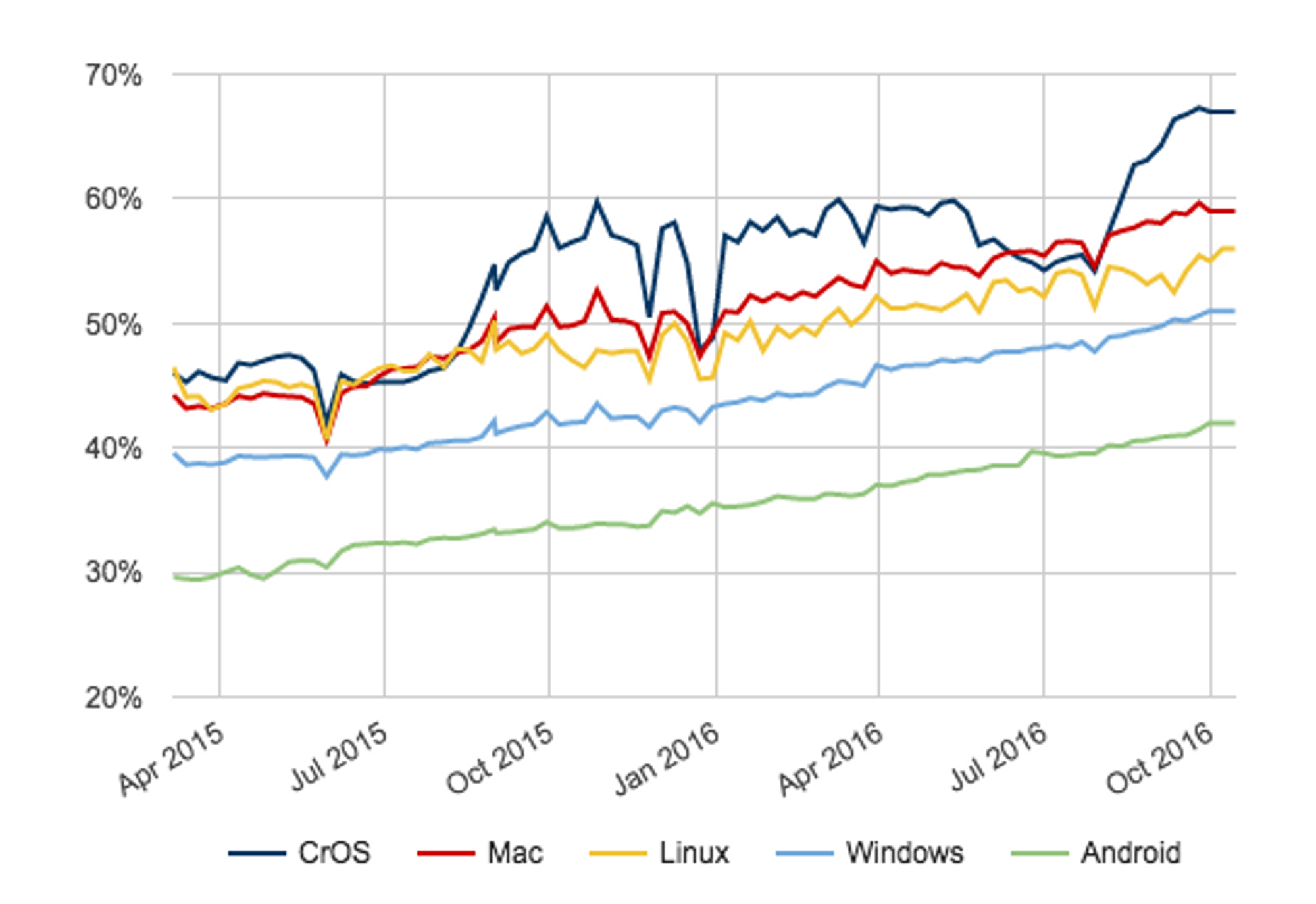 Andelen av sidelastingene i Chrome som skjer via HTTPS.