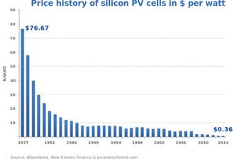 Prisfall: Det er ikke mange produktområder som kan vise til et så formidabelt prisfall som solceller.