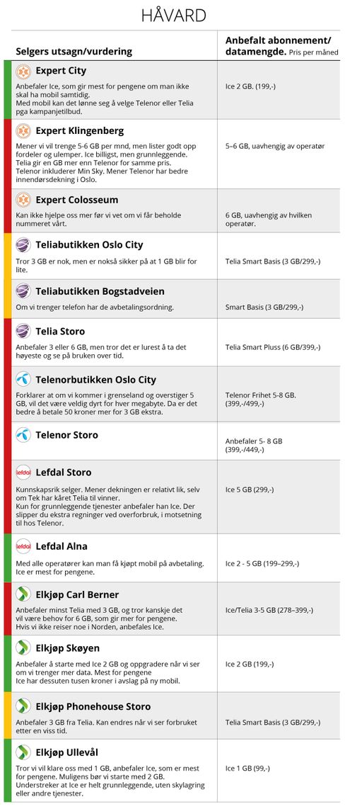 Håvard utga seg for å være en minimumsbruker av data. Han burde fått et abonnement med 1, maks 2 GB data. Det var det ikke mange som anbefalte.