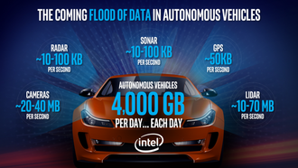 Selvkjørende biler vil generere enorme mengder data hver dag.