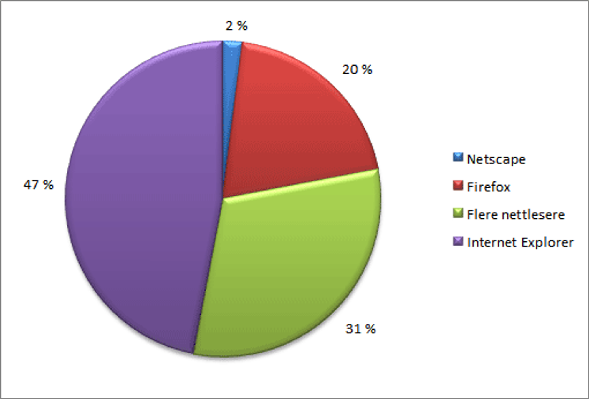 Data fra Symantec.