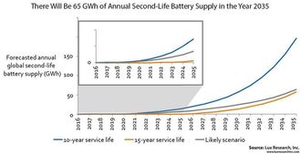 Lux Research anslår 65 gigawattimer tilgjengelig kapasitet fra brukte elbilbatterier i 2035.