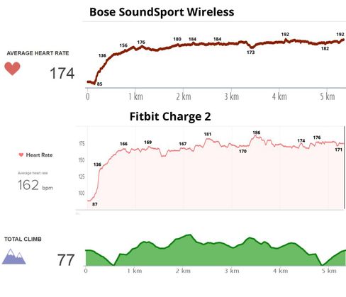 Pulsen rapportert fra Bose-pluggene via Runkeeper sammenliknet med pulskurven fra Fitbit Charge 2. Nederst høydekurven for ruta.